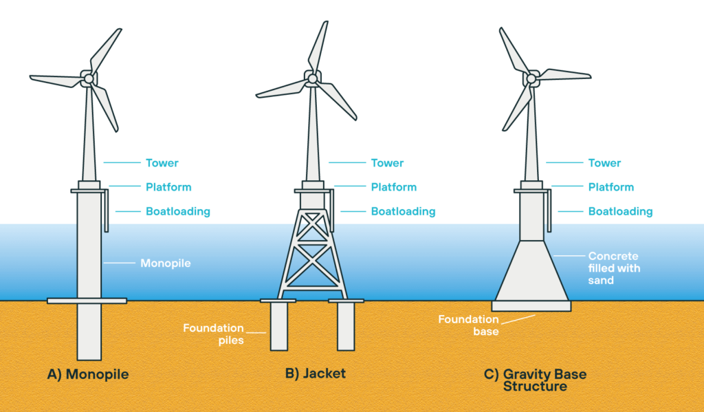 Esquema de estruturas de energia eólica offshore